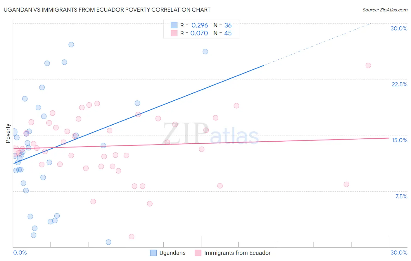 Ugandan vs Immigrants from Ecuador Poverty