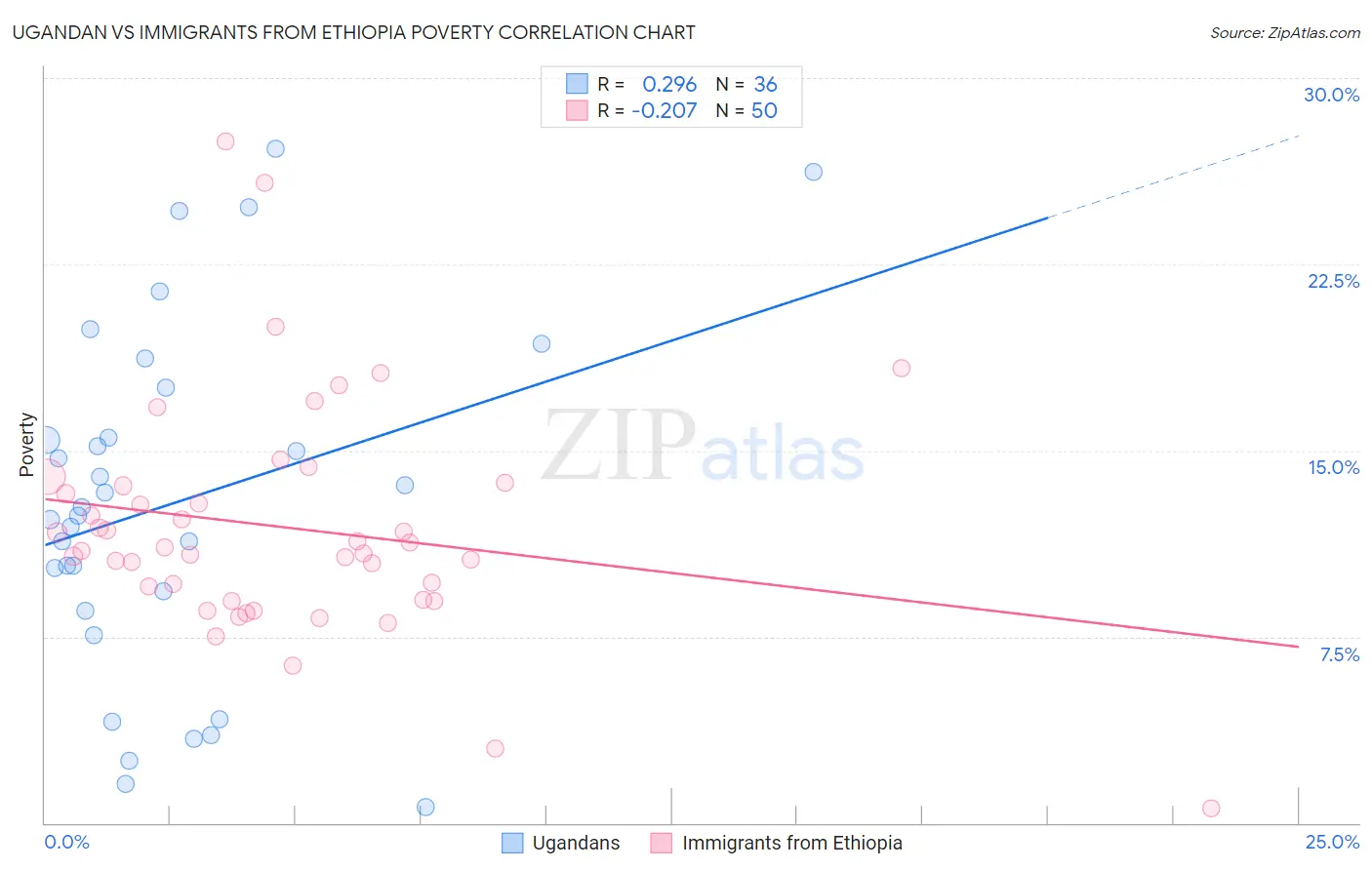 Ugandan vs Immigrants from Ethiopia Poverty