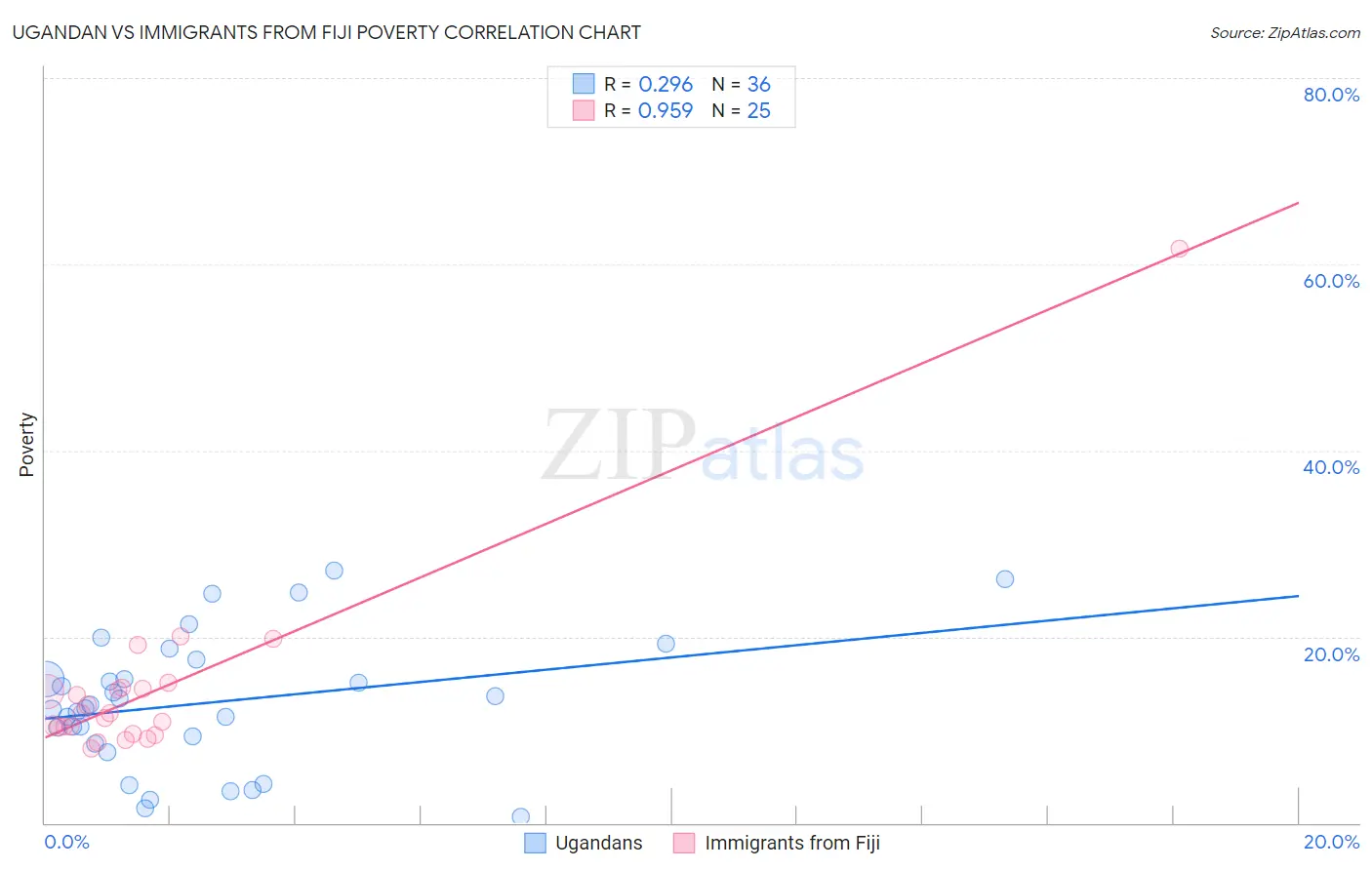 Ugandan vs Immigrants from Fiji Poverty