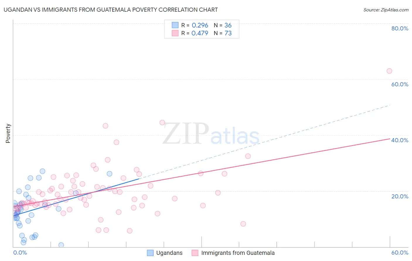 Ugandan vs Immigrants from Guatemala Poverty