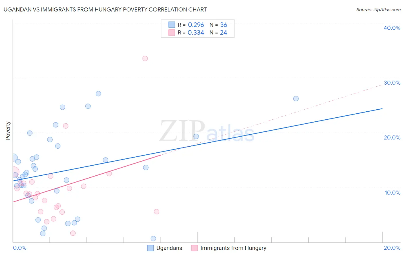 Ugandan vs Immigrants from Hungary Poverty