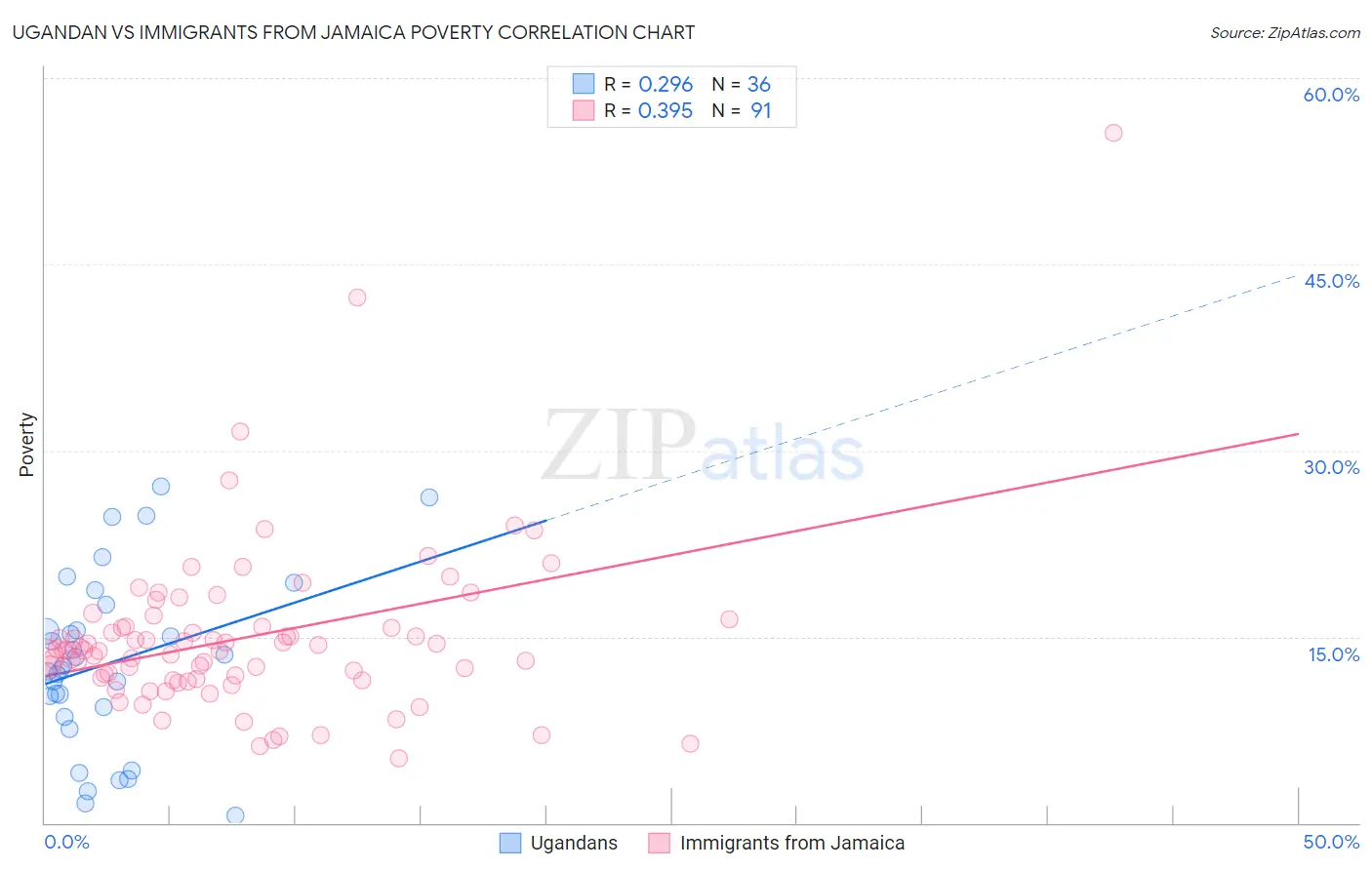 Ugandan vs Immigrants from Jamaica Poverty