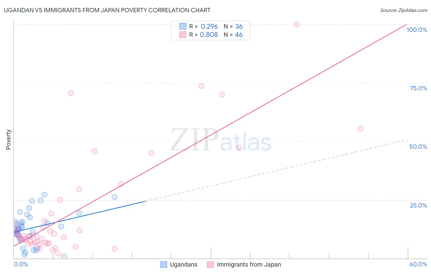 Ugandan vs Immigrants from Japan Poverty