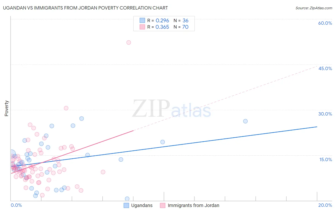 Ugandan vs Immigrants from Jordan Poverty