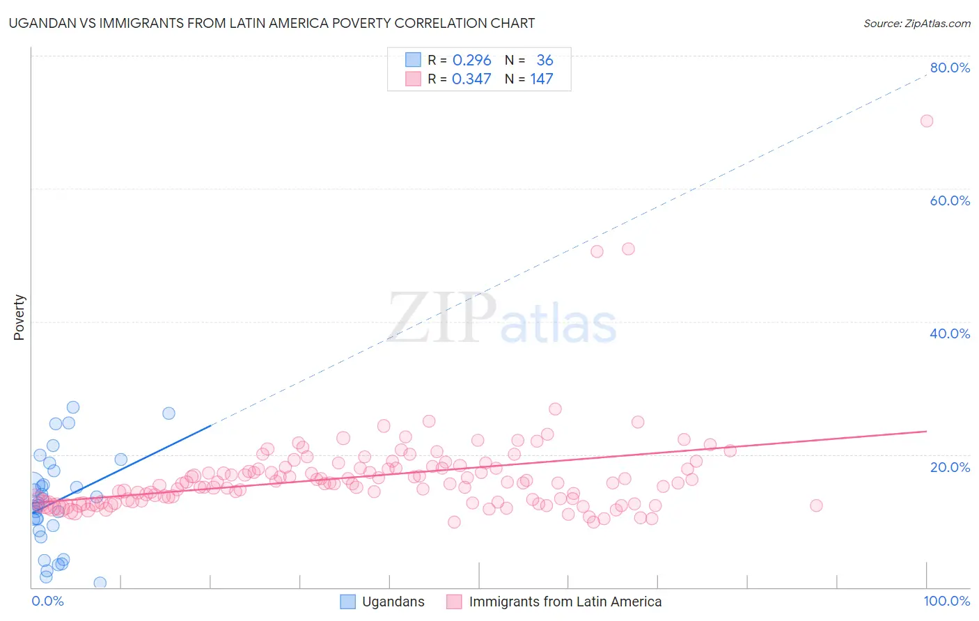 Ugandan vs Immigrants from Latin America Poverty