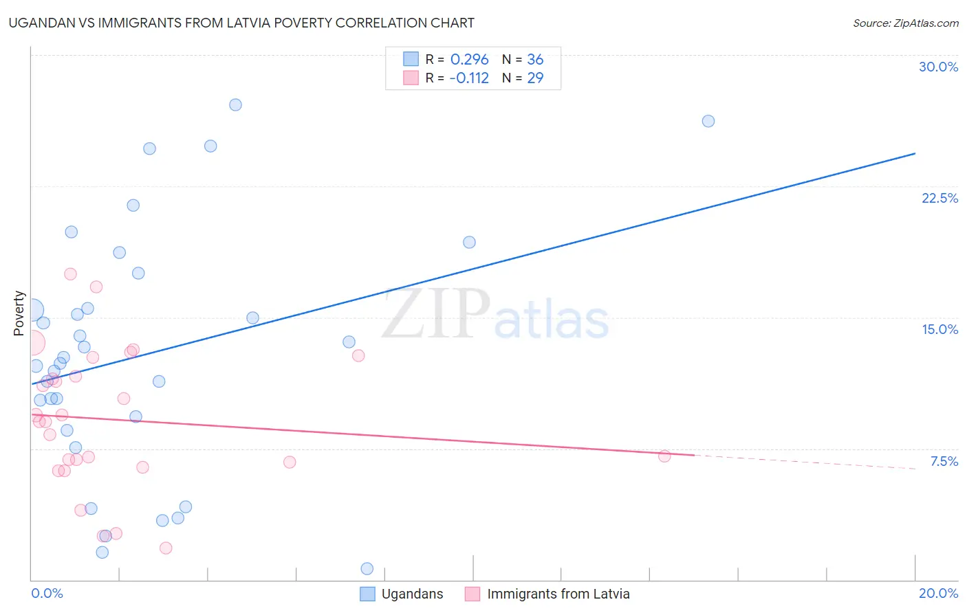 Ugandan vs Immigrants from Latvia Poverty