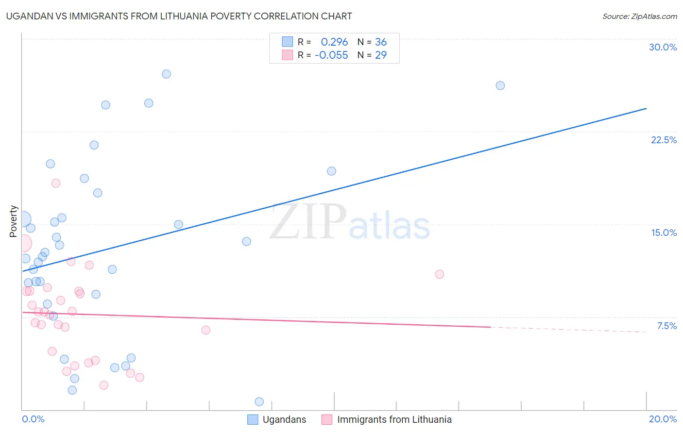 Ugandan vs Immigrants from Lithuania Poverty