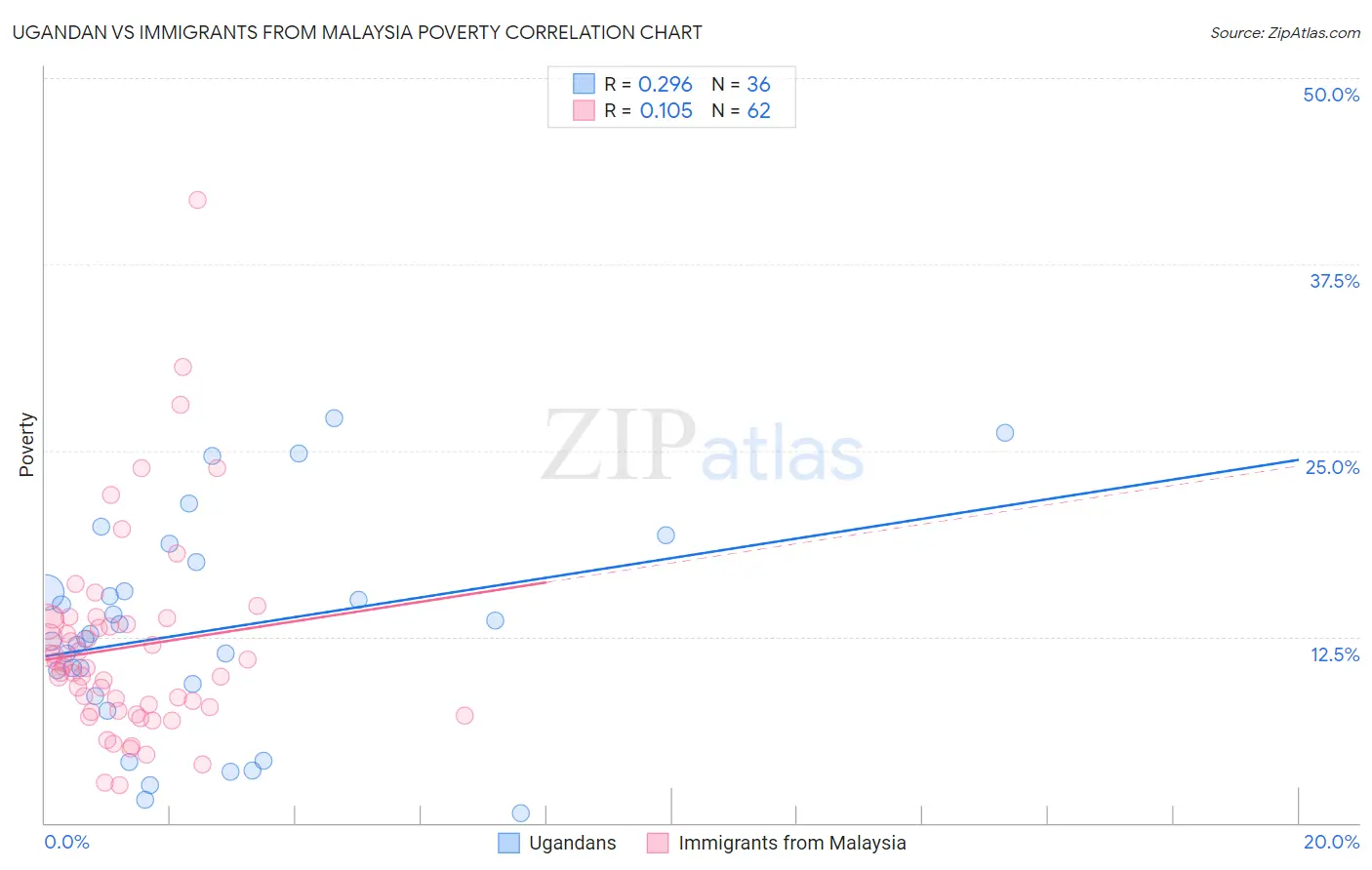 Ugandan vs Immigrants from Malaysia Poverty