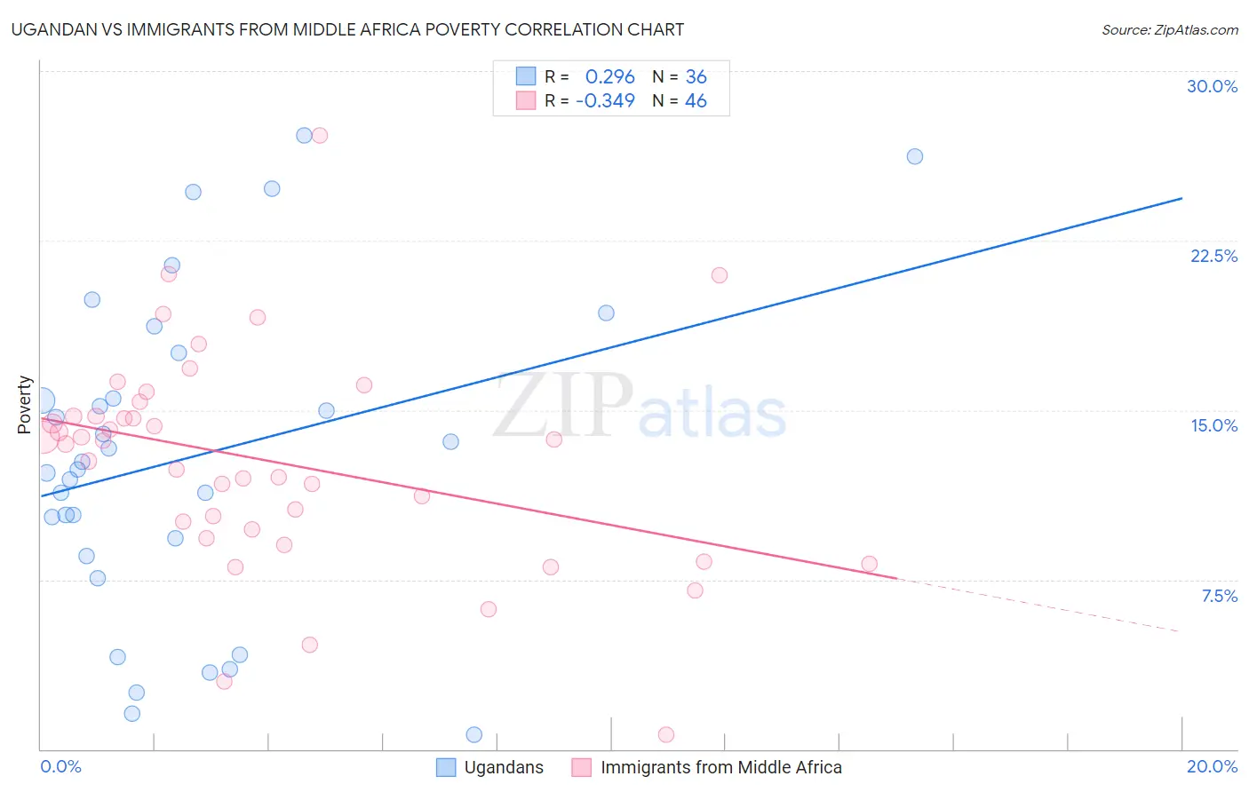 Ugandan vs Immigrants from Middle Africa Poverty