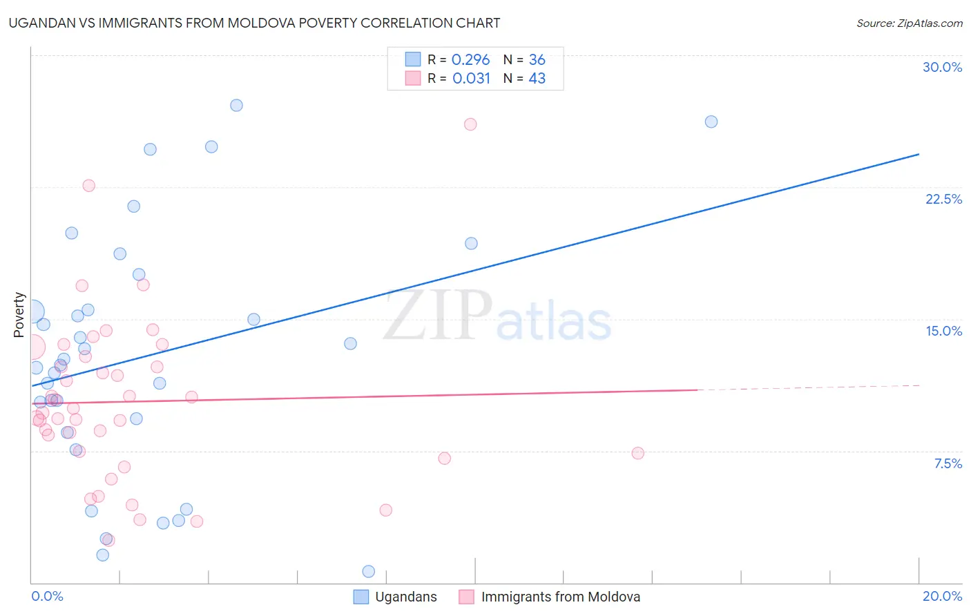 Ugandan vs Immigrants from Moldova Poverty