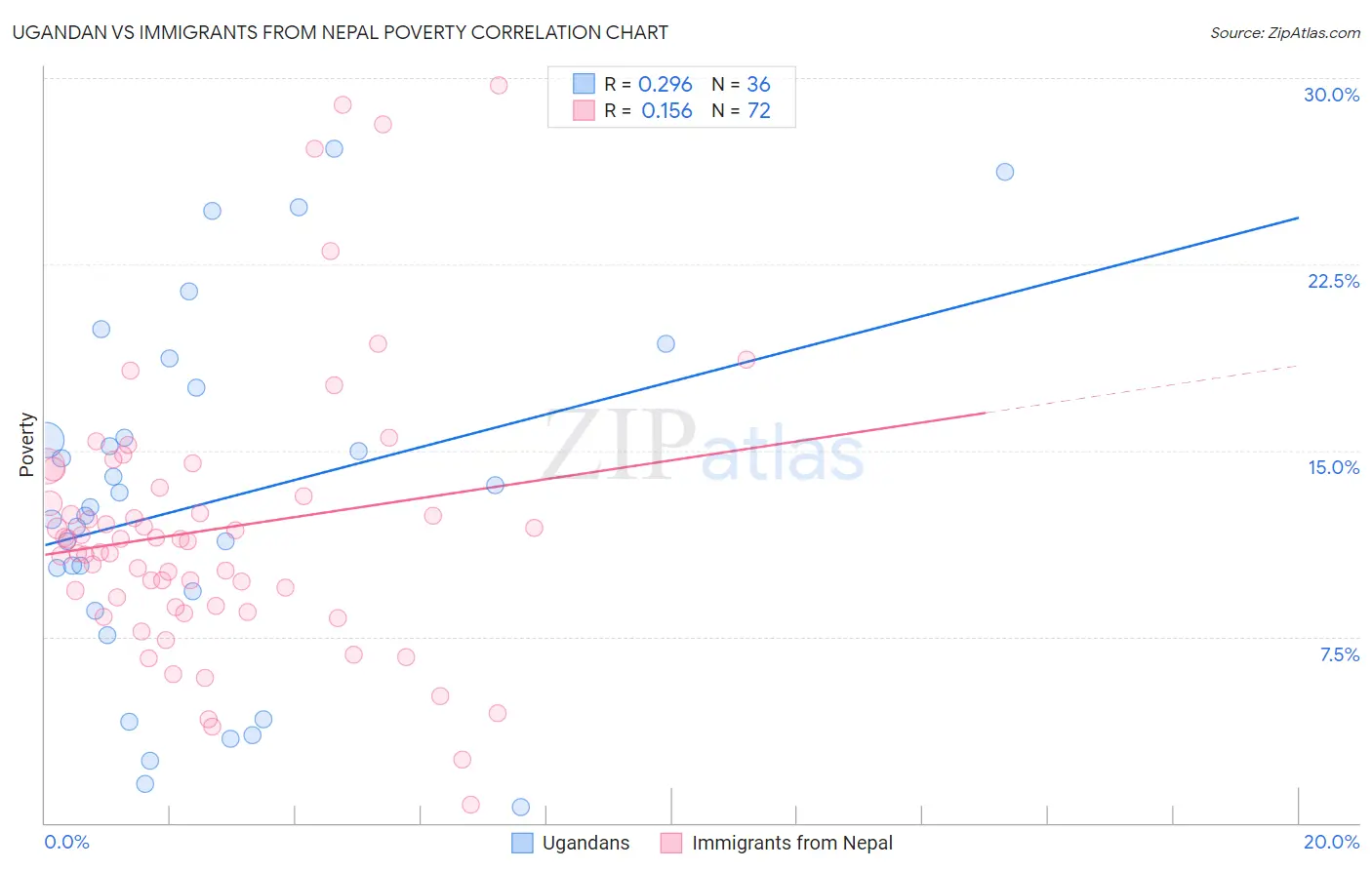Ugandan vs Immigrants from Nepal Poverty