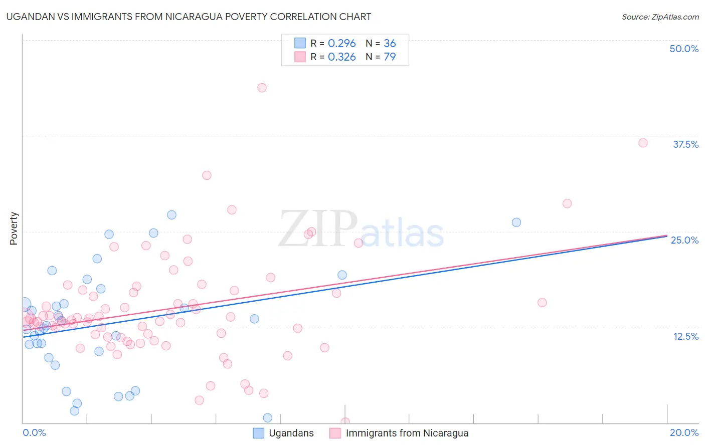 Ugandan vs Immigrants from Nicaragua Poverty