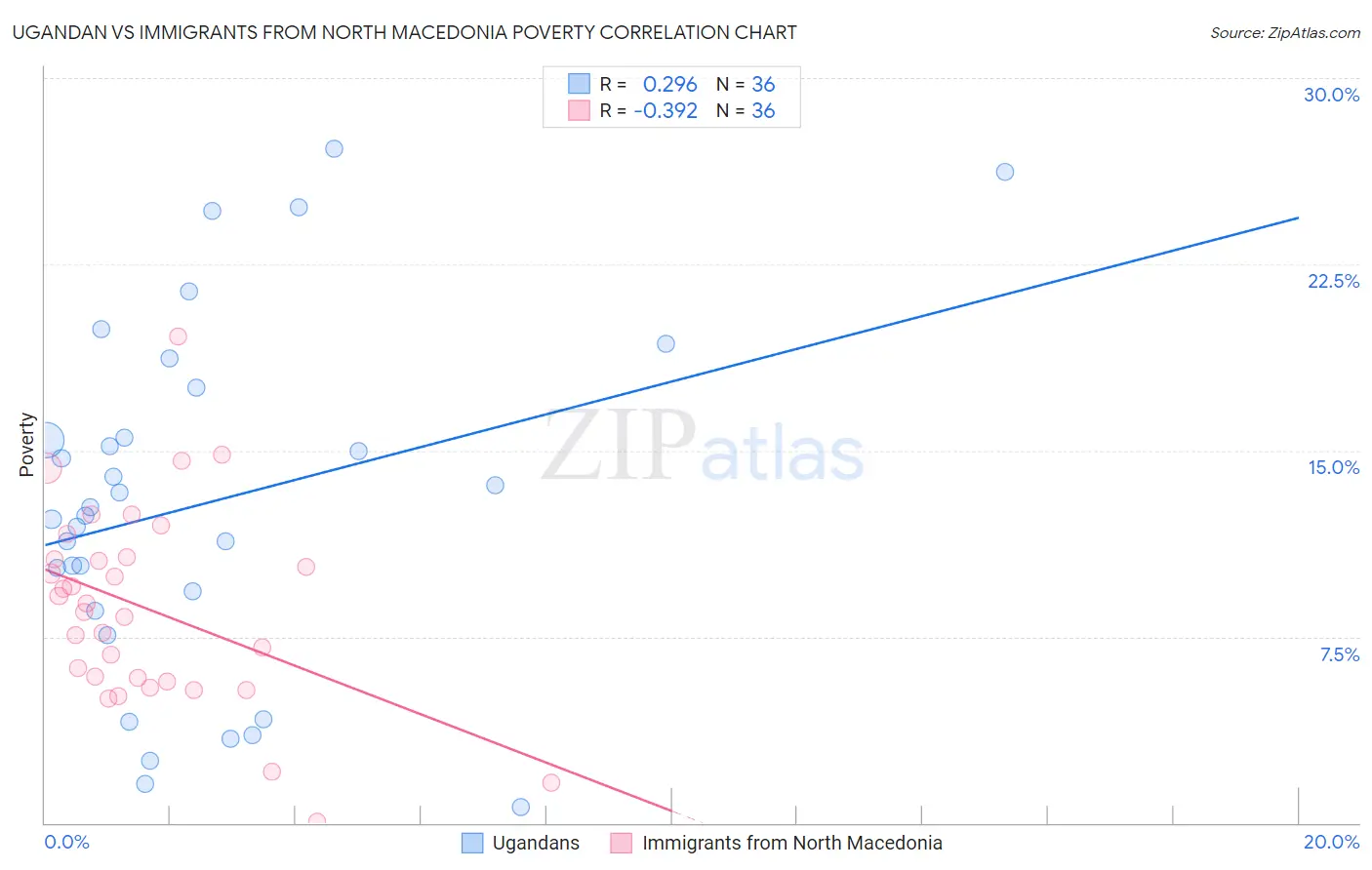 Ugandan vs Immigrants from North Macedonia Poverty
