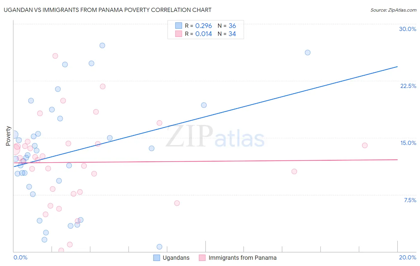 Ugandan vs Immigrants from Panama Poverty