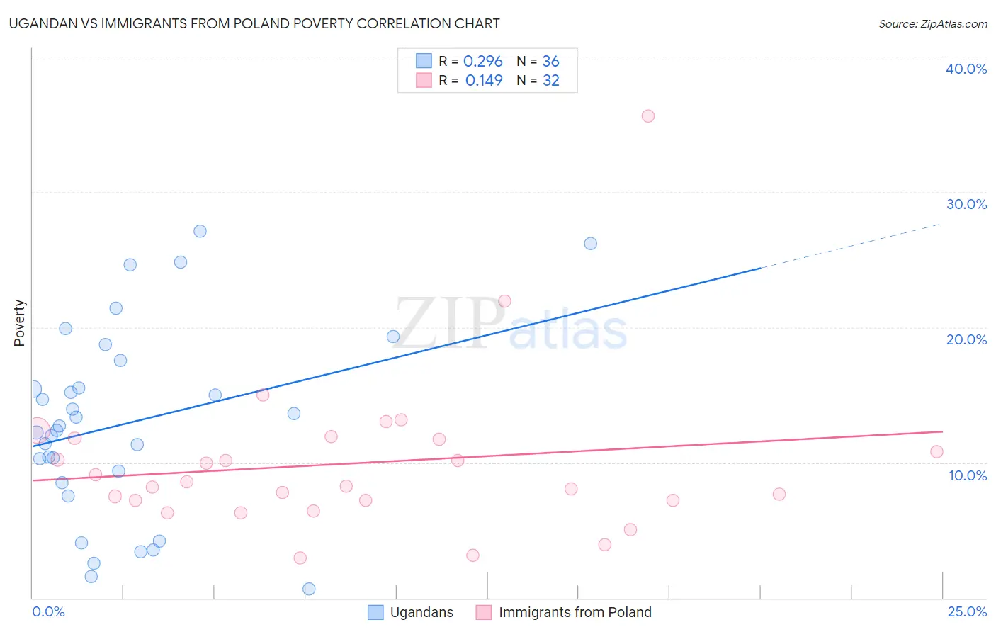 Ugandan vs Immigrants from Poland Poverty