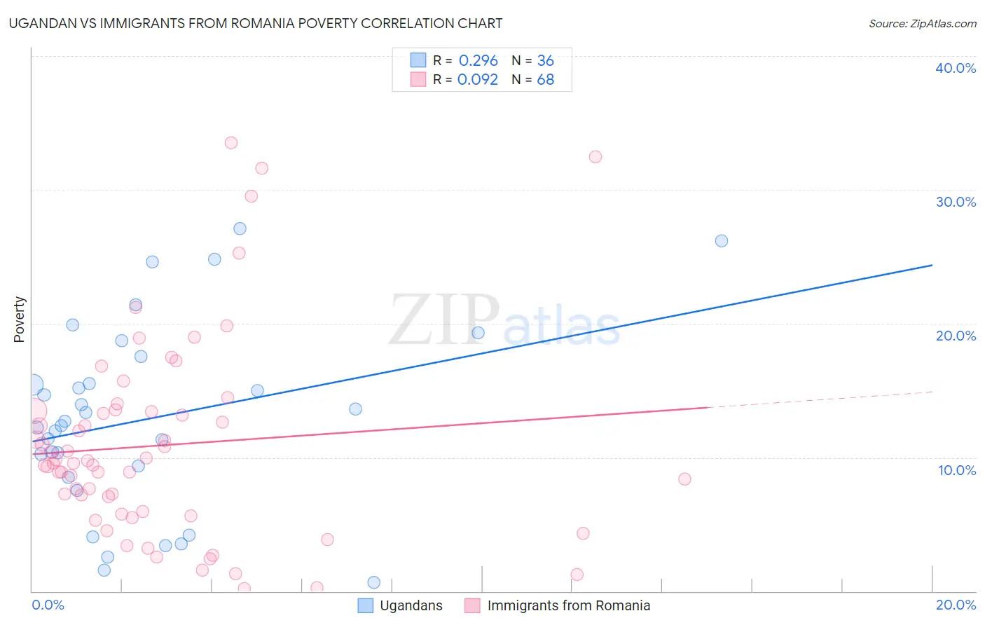 Ugandan vs Immigrants from Romania Poverty