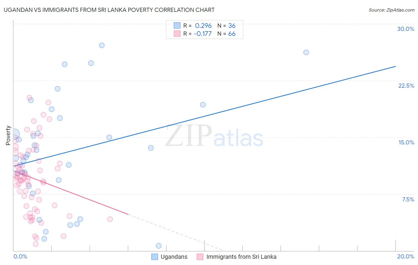 Ugandan vs Immigrants from Sri Lanka Poverty