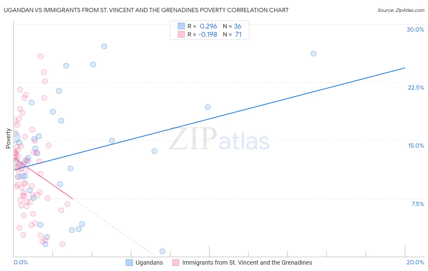 Ugandan vs Immigrants from St. Vincent and the Grenadines Poverty
