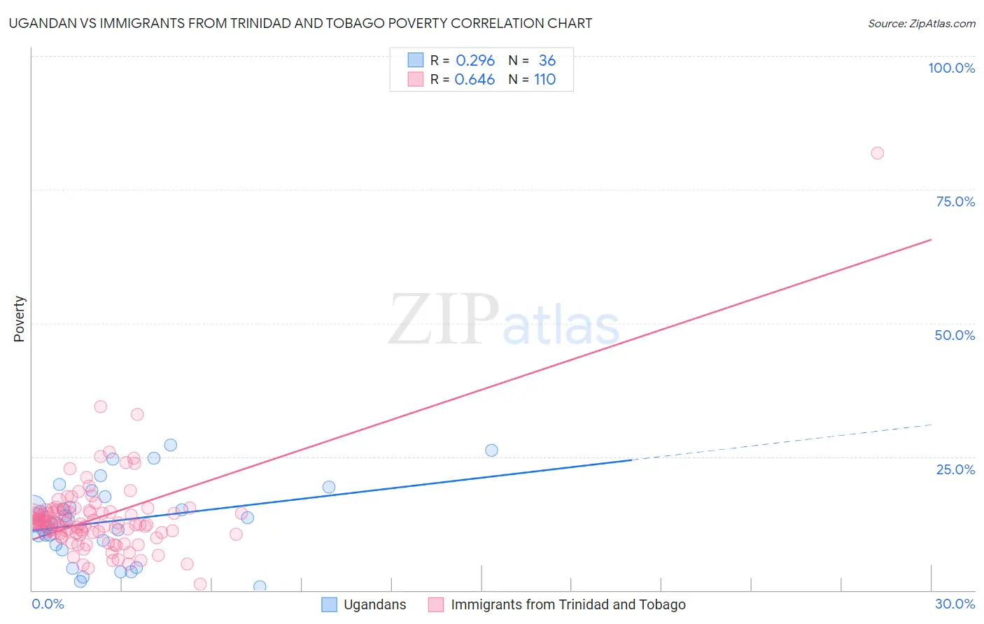 Ugandan vs Immigrants from Trinidad and Tobago Poverty