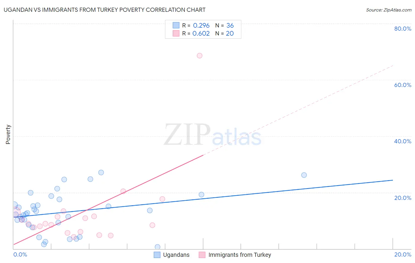 Ugandan vs Immigrants from Turkey Poverty
