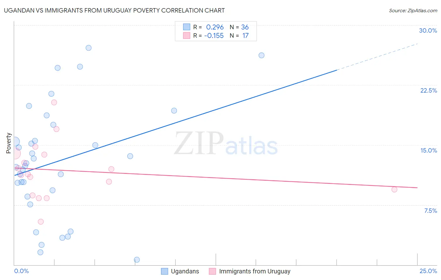 Ugandan vs Immigrants from Uruguay Poverty