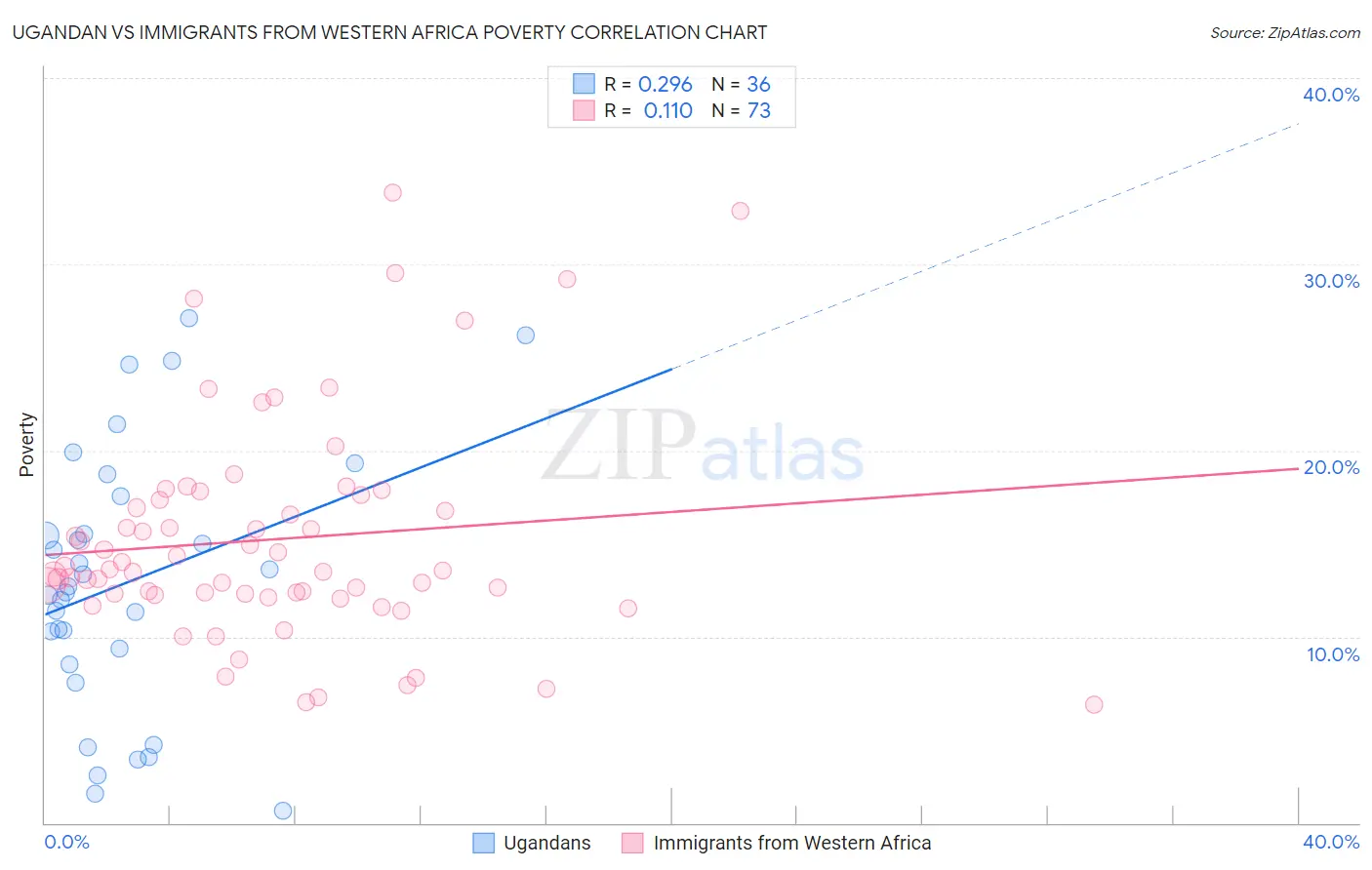 Ugandan vs Immigrants from Western Africa Poverty