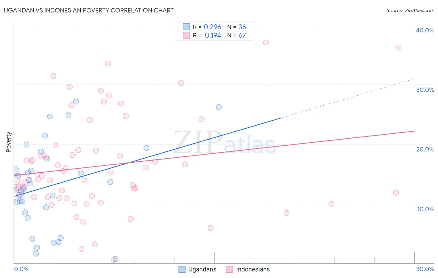 Ugandan vs Indonesian Poverty