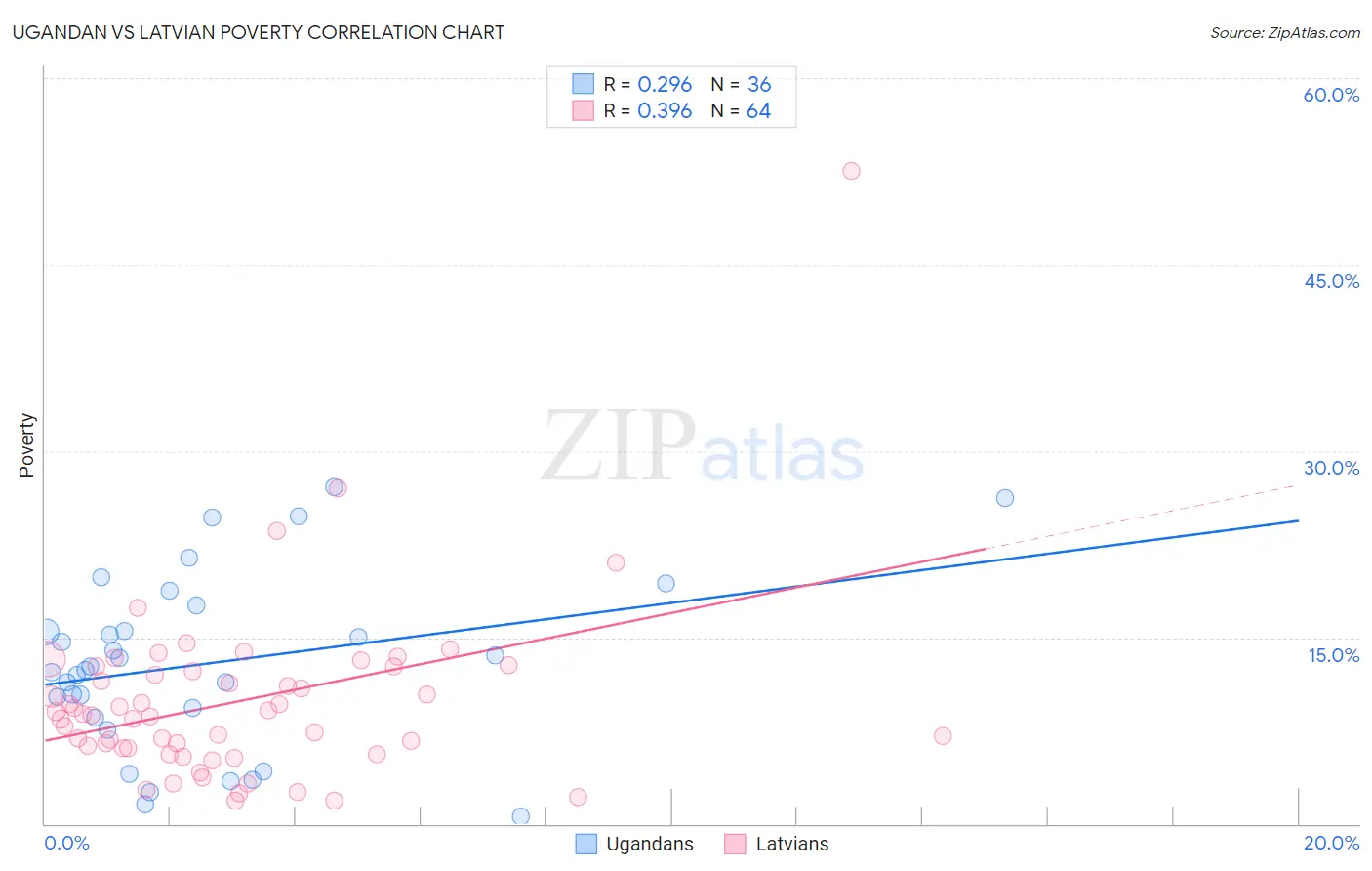 Ugandan vs Latvian Poverty