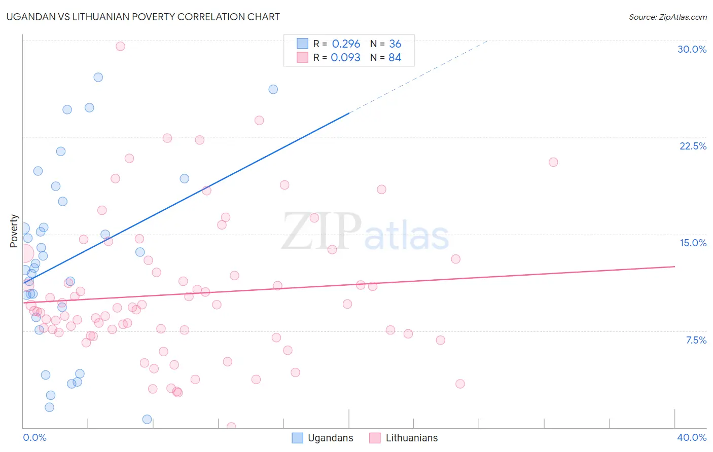 Ugandan vs Lithuanian Poverty