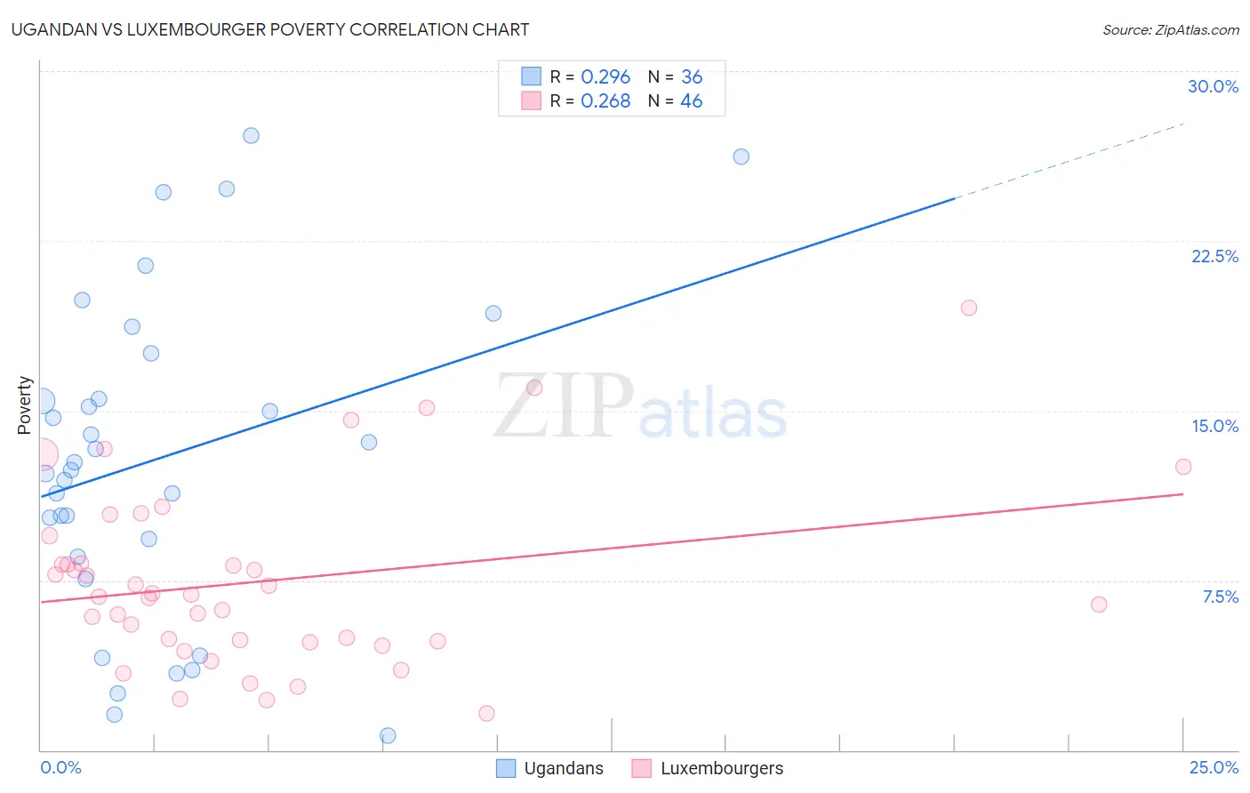 Ugandan vs Luxembourger Poverty