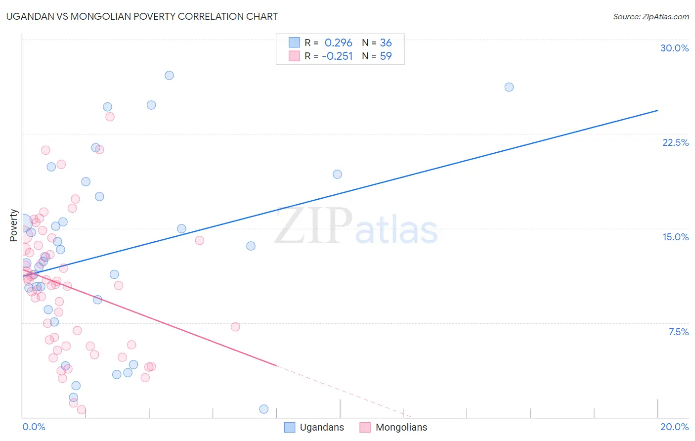Ugandan vs Mongolian Poverty