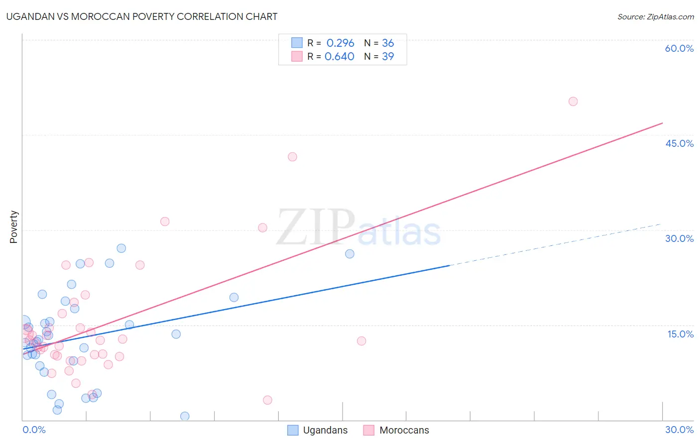 Ugandan vs Moroccan Poverty