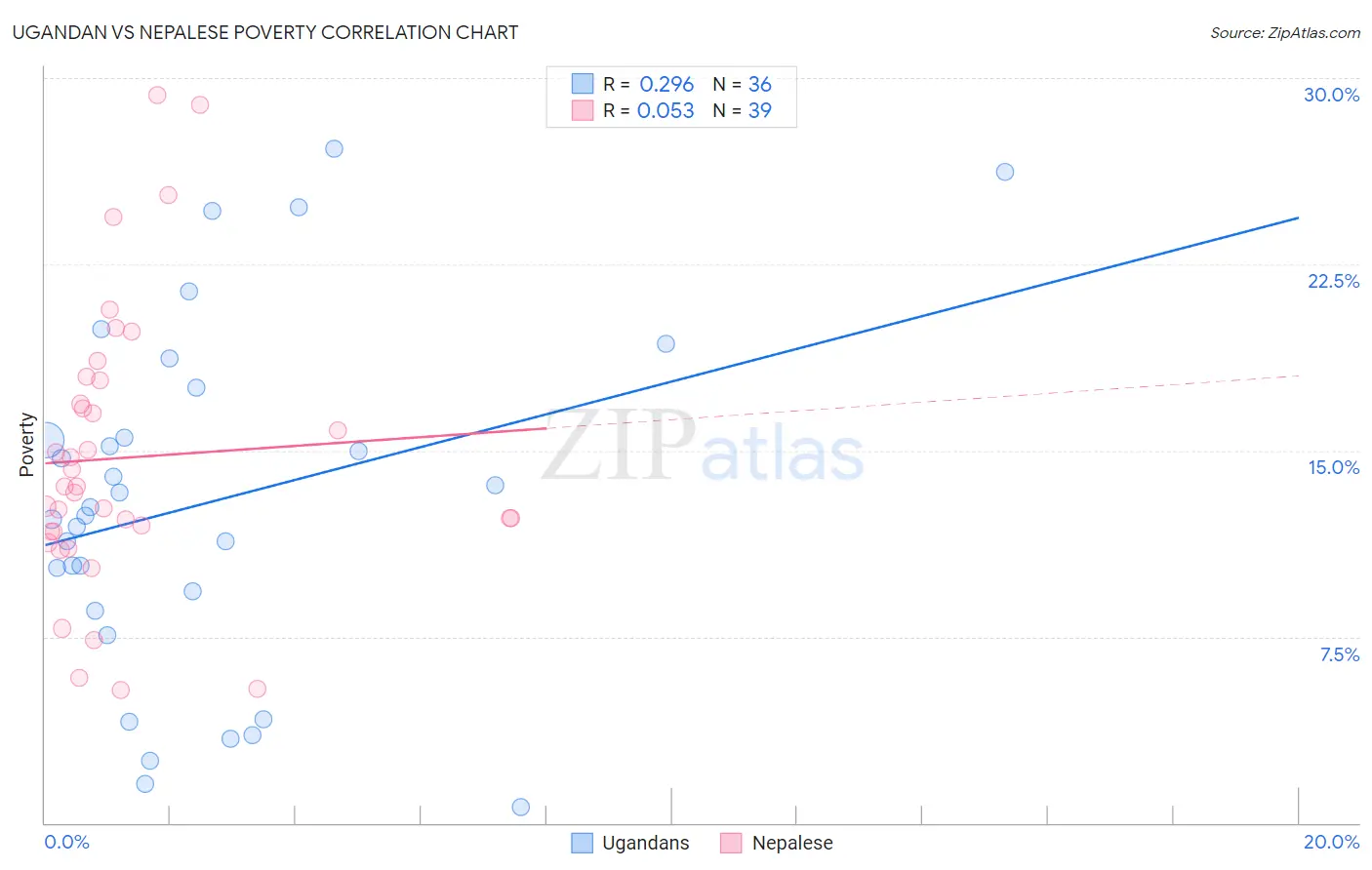 Ugandan vs Nepalese Poverty