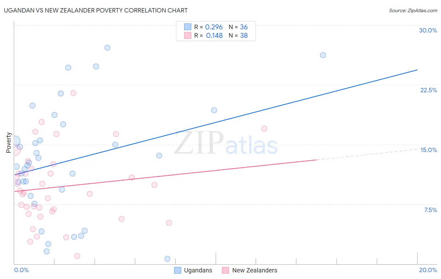Ugandan vs New Zealander Poverty
