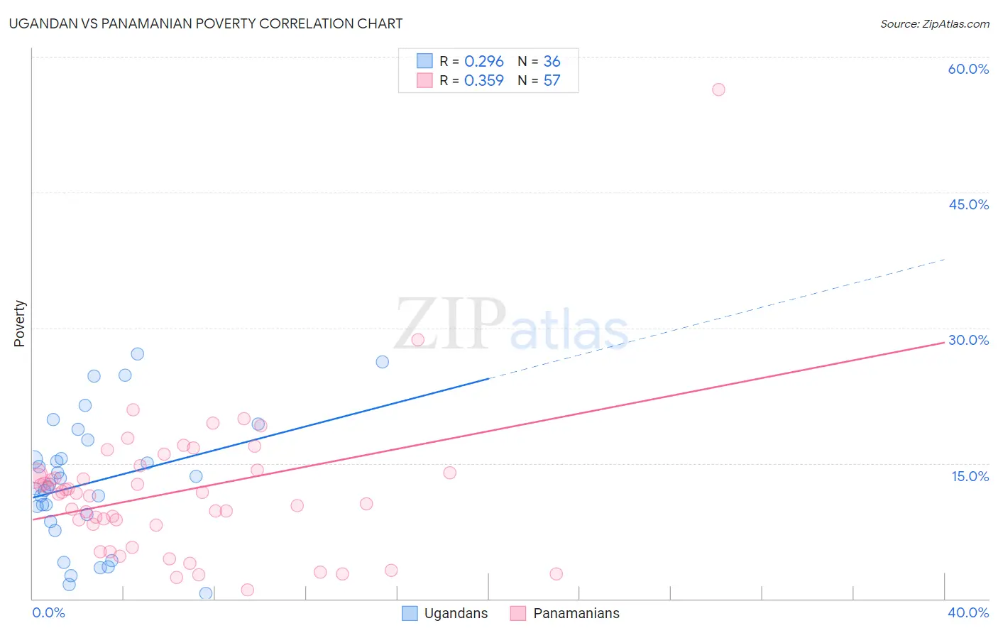 Ugandan vs Panamanian Poverty