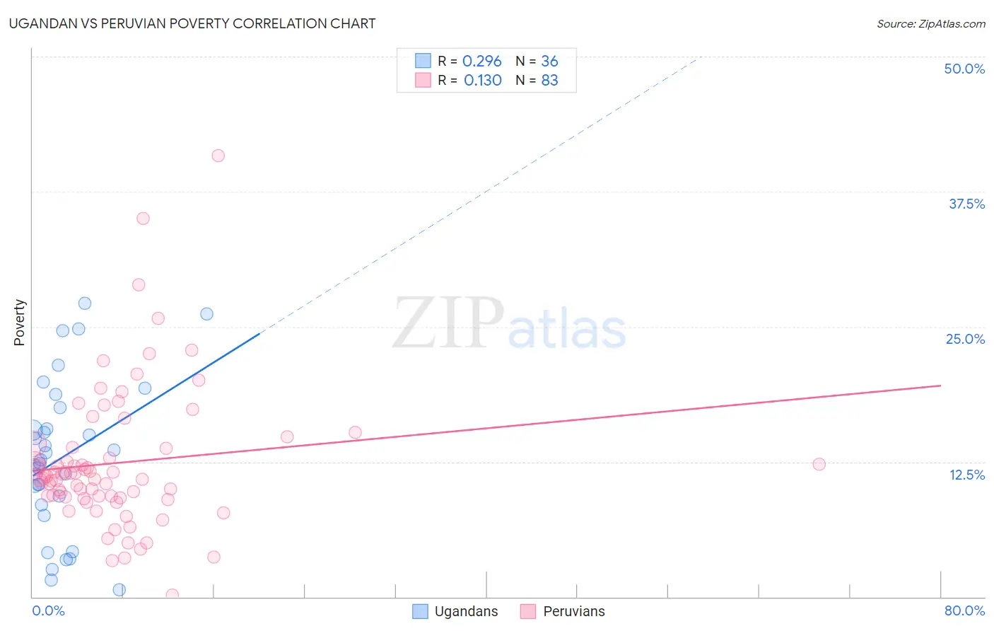 Ugandan vs Peruvian Poverty