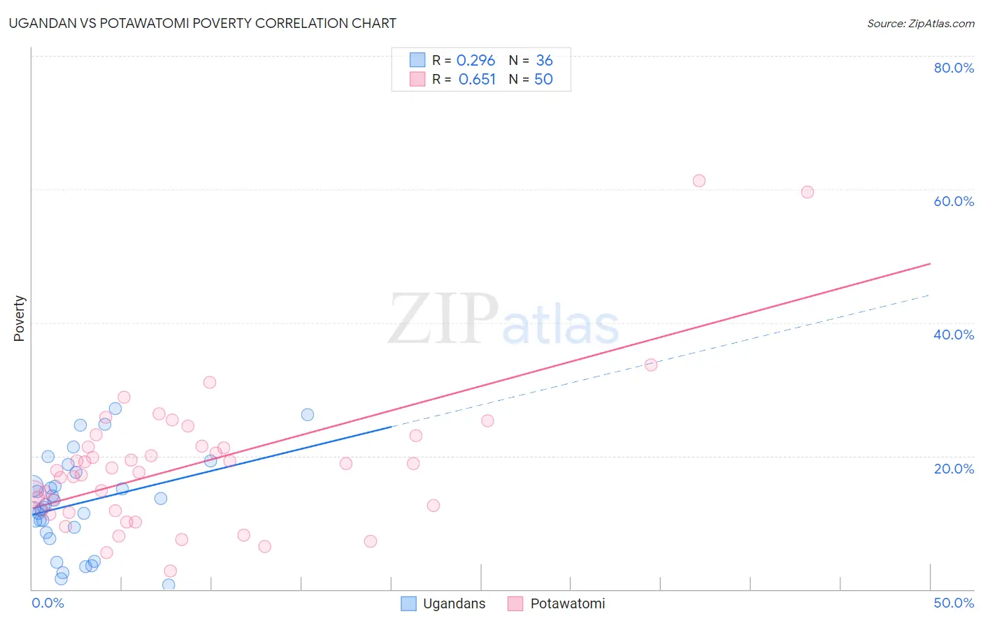 Ugandan vs Potawatomi Poverty