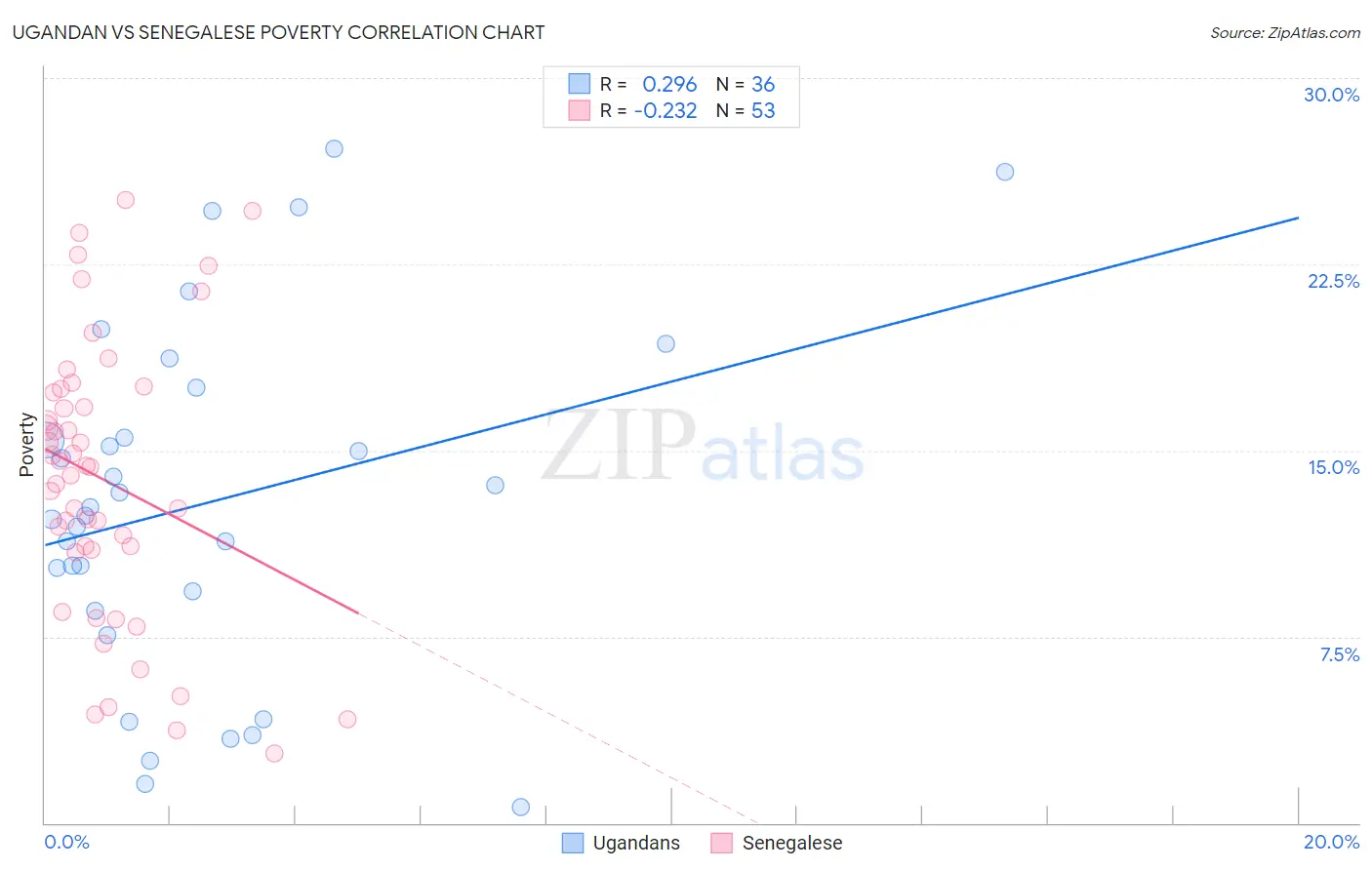 Ugandan vs Senegalese Poverty