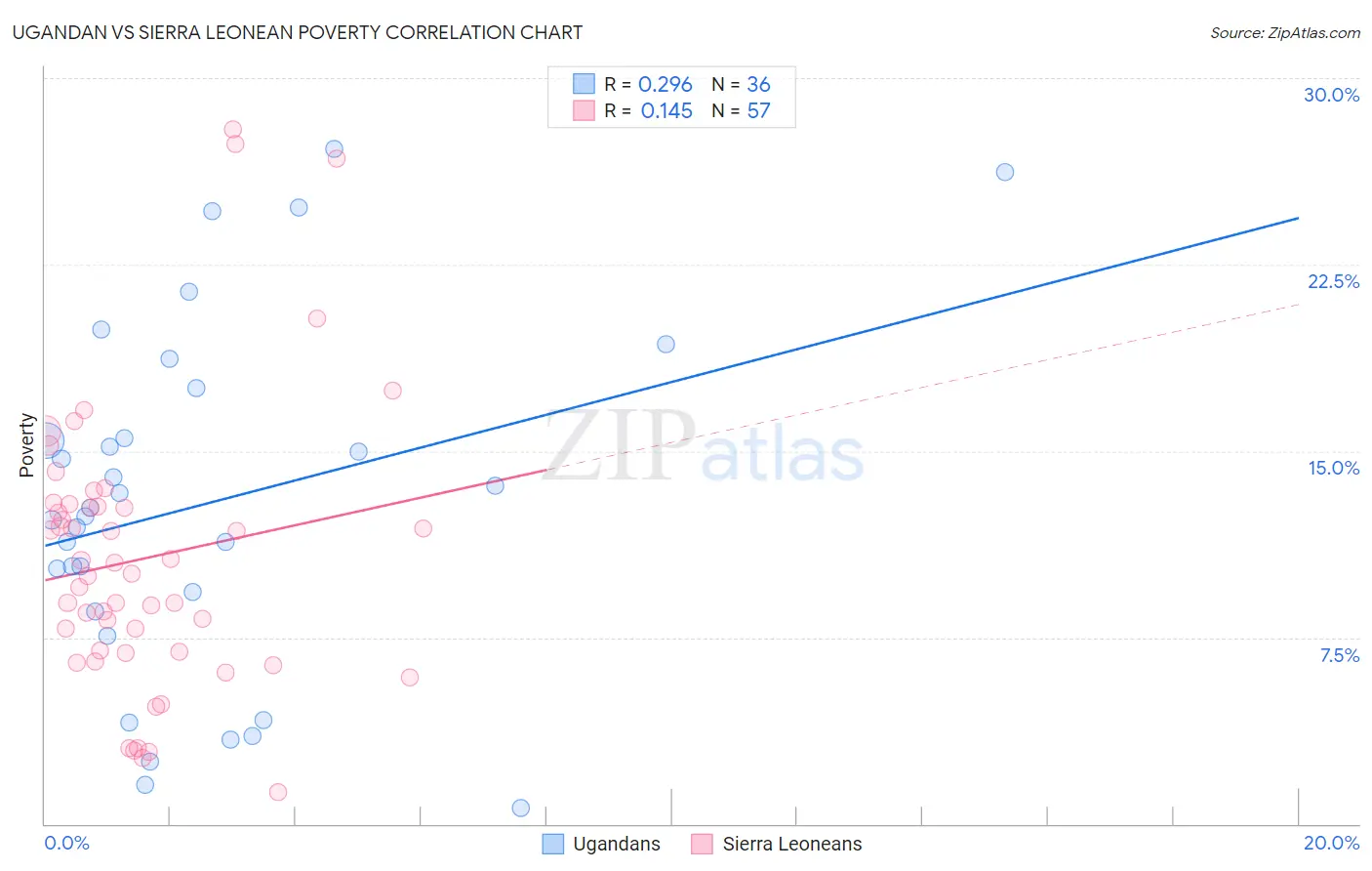 Ugandan vs Sierra Leonean Poverty