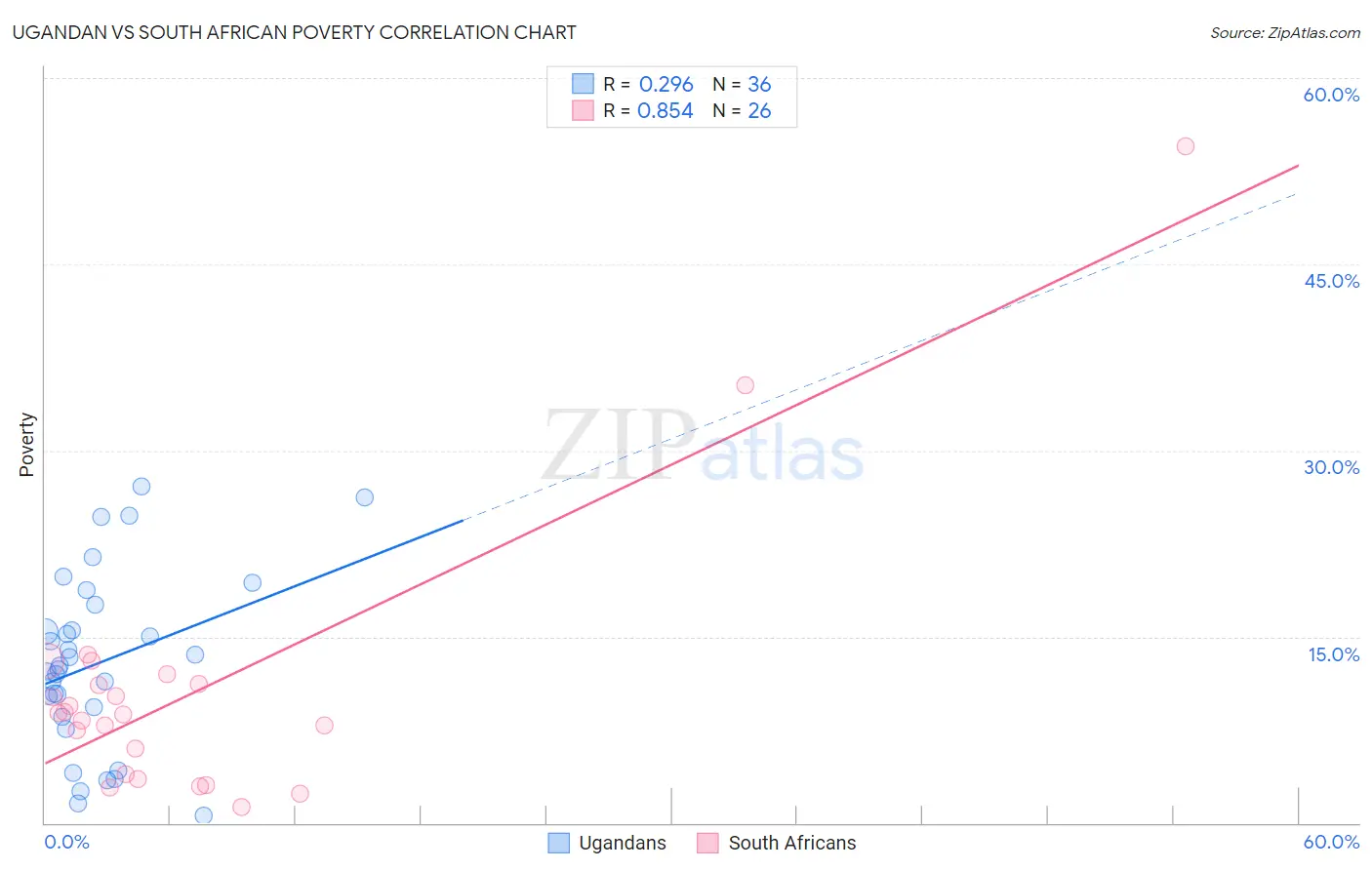 Ugandan vs South African Poverty