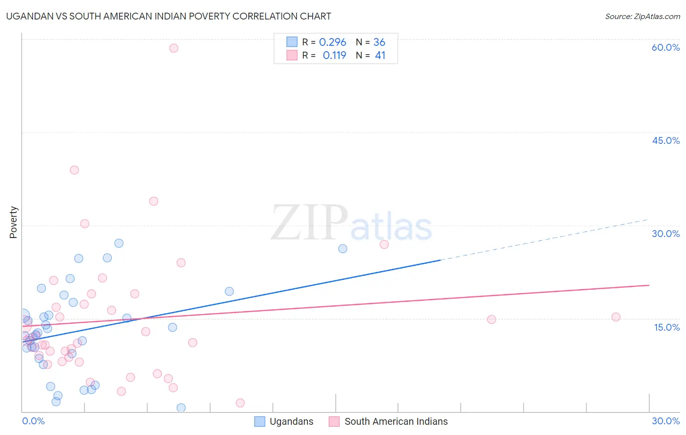Ugandan vs South American Indian Poverty