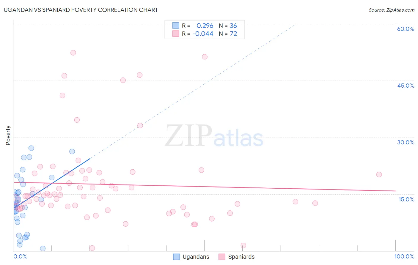 Ugandan vs Spaniard Poverty