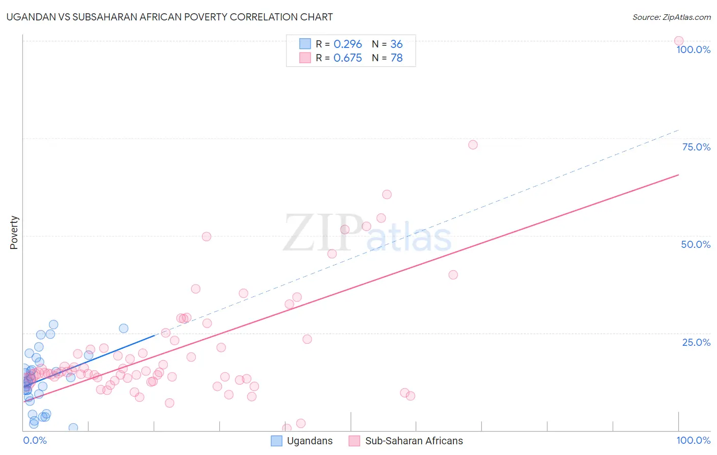 Ugandan vs Subsaharan African Poverty