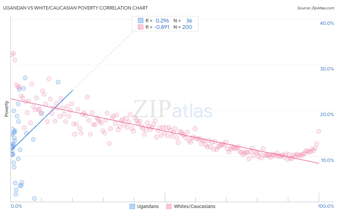 Ugandan vs White/Caucasian Poverty