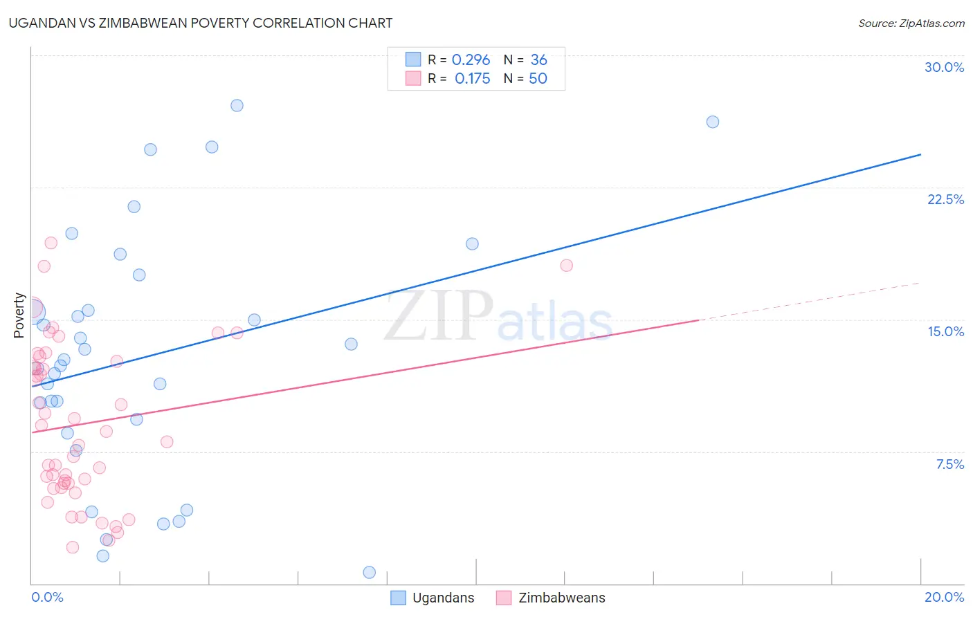 Ugandan vs Zimbabwean Poverty