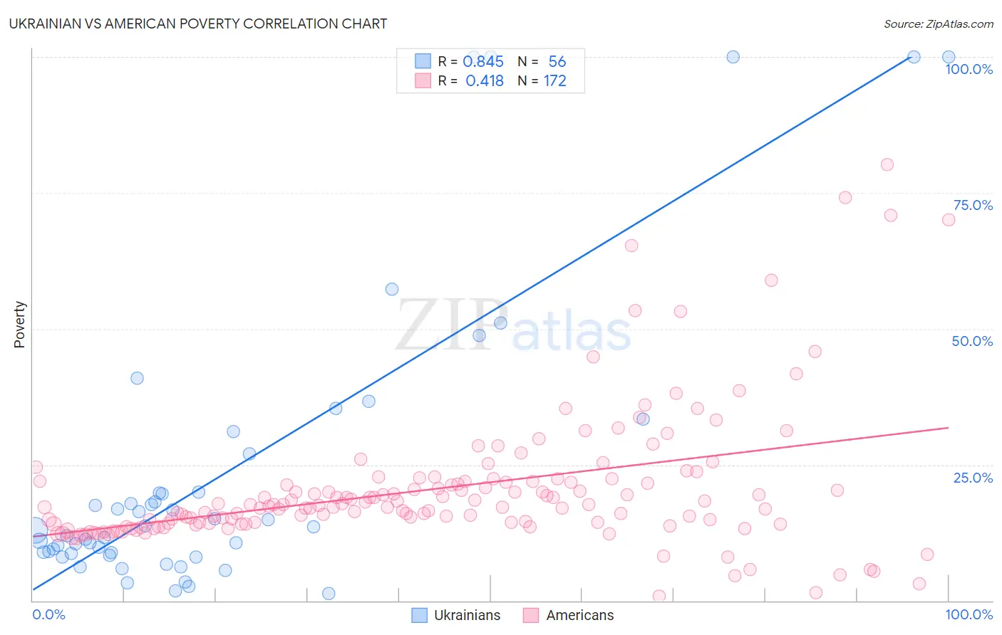 Ukrainian vs American Poverty