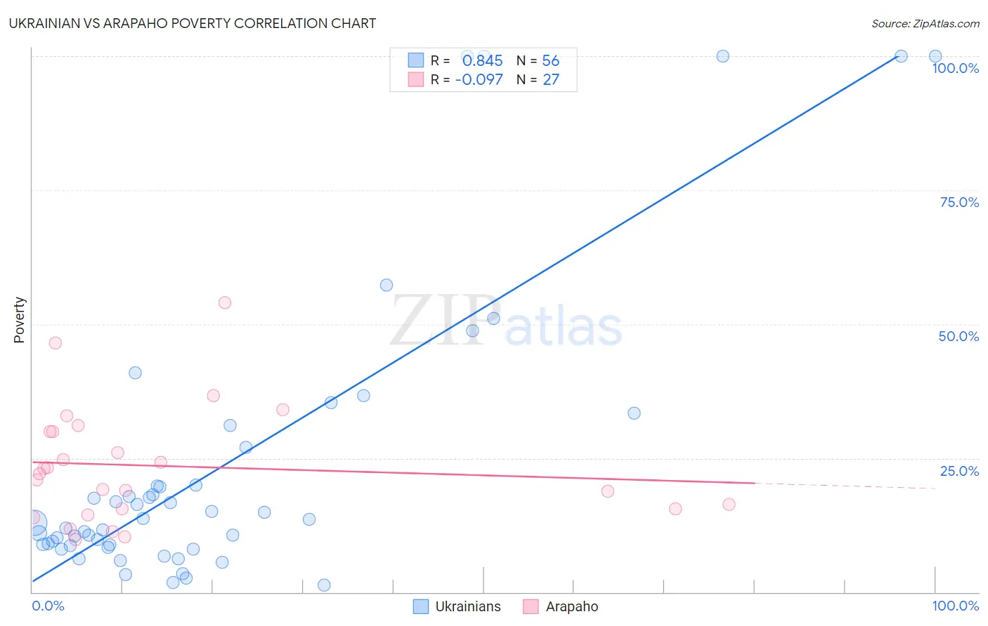 Ukrainian vs Arapaho Poverty