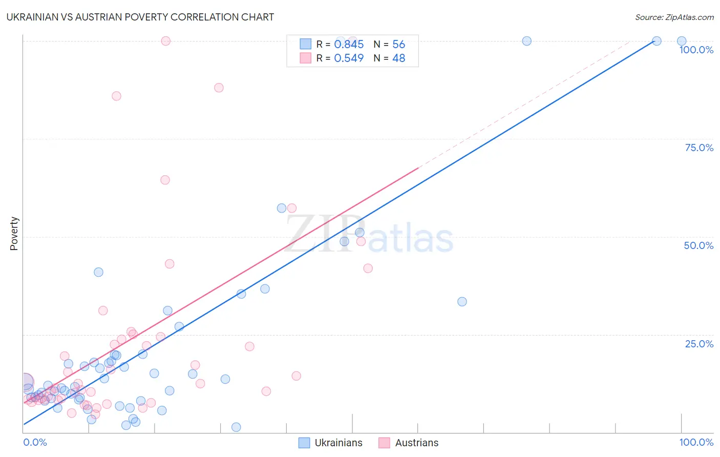 Ukrainian vs Austrian Poverty