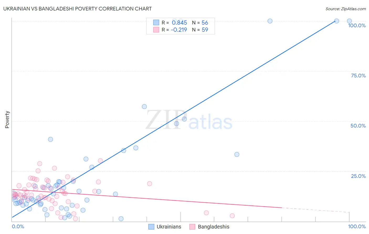 Ukrainian vs Bangladeshi Poverty