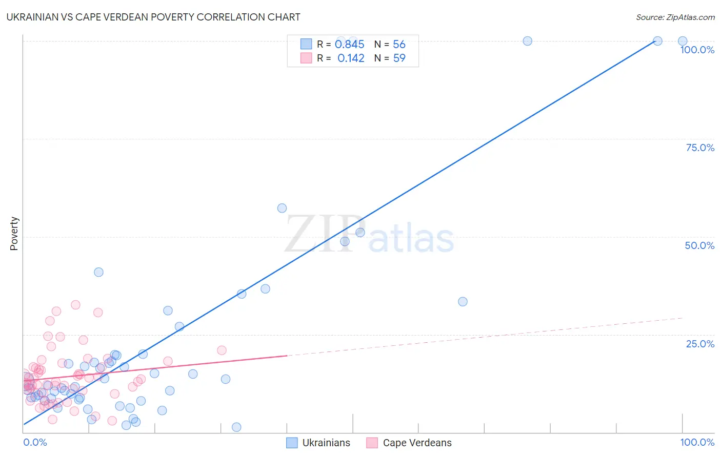 Ukrainian vs Cape Verdean Poverty